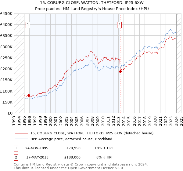 15, COBURG CLOSE, WATTON, THETFORD, IP25 6XW: Price paid vs HM Land Registry's House Price Index