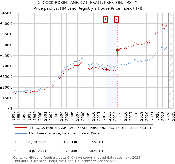 15, COCK ROBIN LANE, CATTERALL, PRESTON, PR3 1YL: Price paid vs HM Land Registry's House Price Index