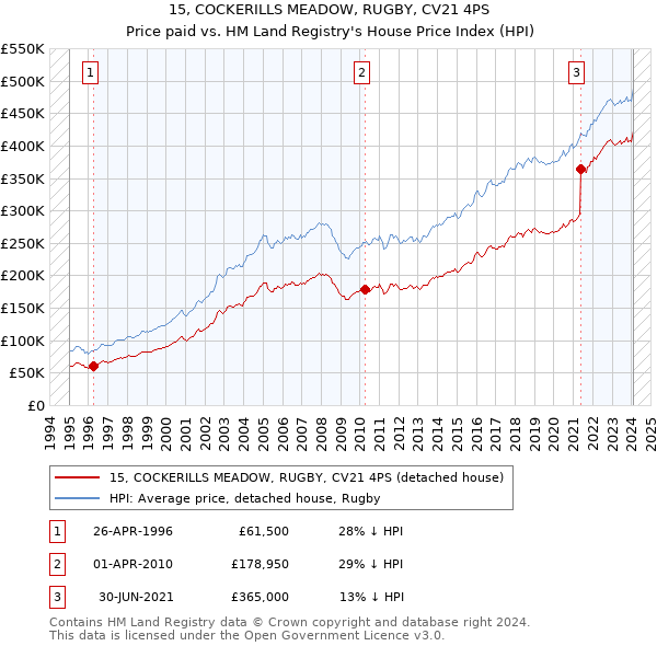 15, COCKERILLS MEADOW, RUGBY, CV21 4PS: Price paid vs HM Land Registry's House Price Index