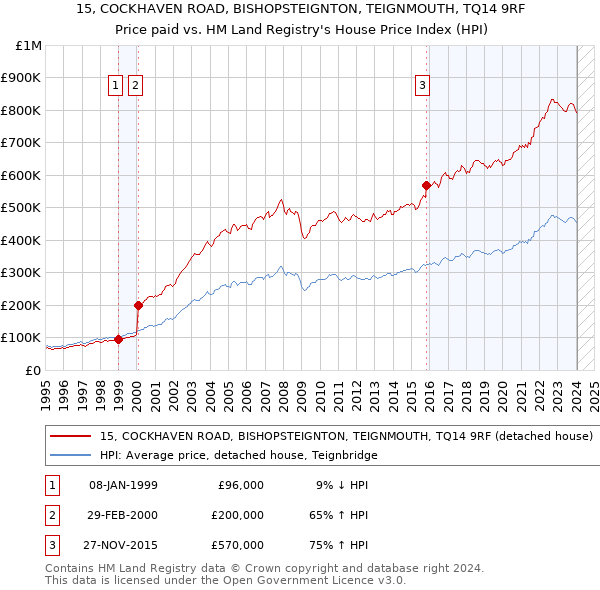15, COCKHAVEN ROAD, BISHOPSTEIGNTON, TEIGNMOUTH, TQ14 9RF: Price paid vs HM Land Registry's House Price Index