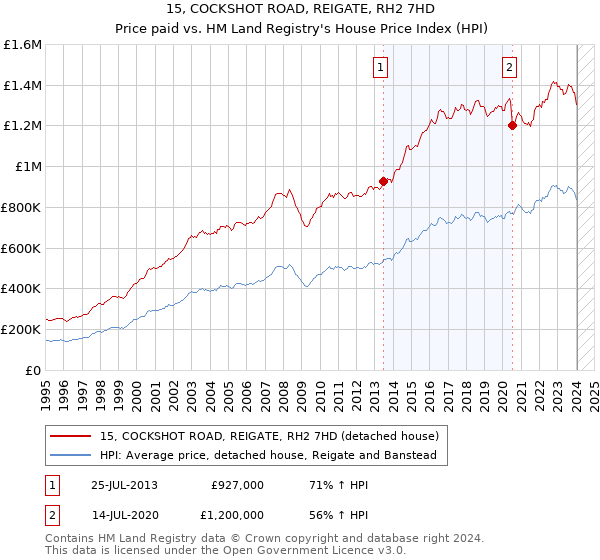15, COCKSHOT ROAD, REIGATE, RH2 7HD: Price paid vs HM Land Registry's House Price Index