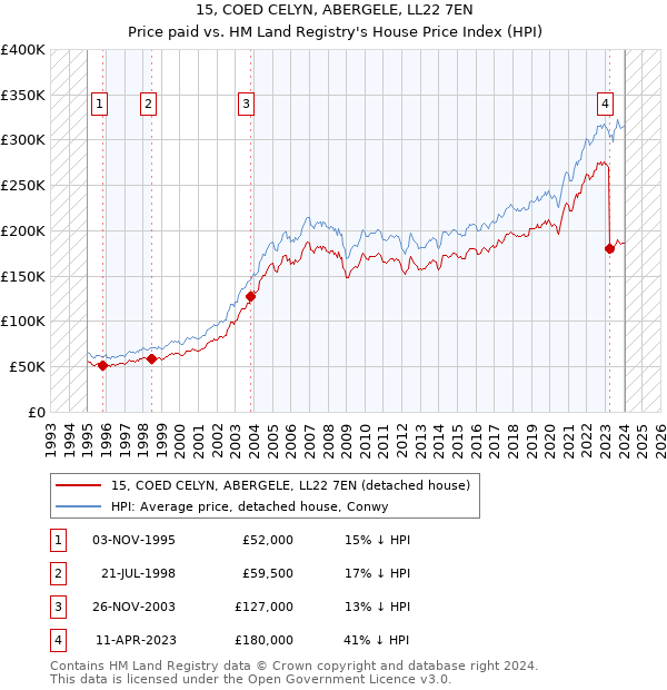 15, COED CELYN, ABERGELE, LL22 7EN: Price paid vs HM Land Registry's House Price Index