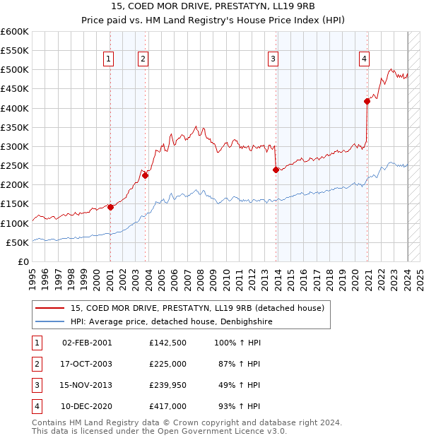 15, COED MOR DRIVE, PRESTATYN, LL19 9RB: Price paid vs HM Land Registry's House Price Index
