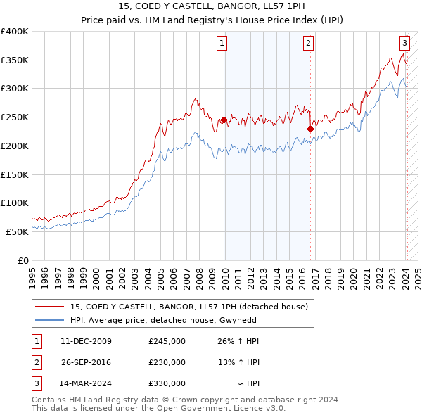 15, COED Y CASTELL, BANGOR, LL57 1PH: Price paid vs HM Land Registry's House Price Index