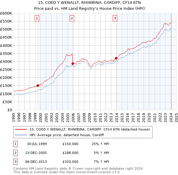 15, COED Y WENALLT, RHIWBINA, CARDIFF, CF14 6TN: Price paid vs HM Land Registry's House Price Index