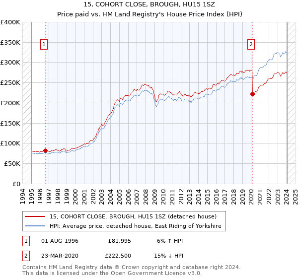 15, COHORT CLOSE, BROUGH, HU15 1SZ: Price paid vs HM Land Registry's House Price Index