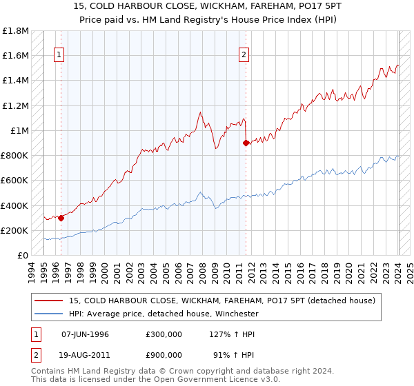 15, COLD HARBOUR CLOSE, WICKHAM, FAREHAM, PO17 5PT: Price paid vs HM Land Registry's House Price Index