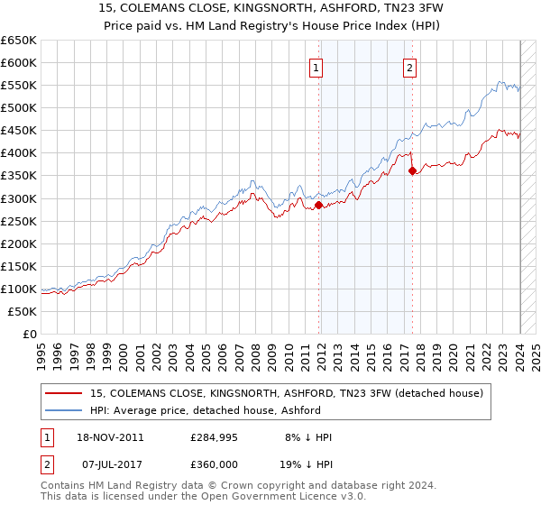 15, COLEMANS CLOSE, KINGSNORTH, ASHFORD, TN23 3FW: Price paid vs HM Land Registry's House Price Index
