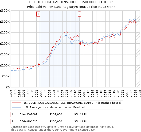 15, COLERIDGE GARDENS, IDLE, BRADFORD, BD10 9RP: Price paid vs HM Land Registry's House Price Index