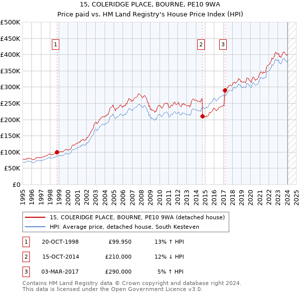 15, COLERIDGE PLACE, BOURNE, PE10 9WA: Price paid vs HM Land Registry's House Price Index