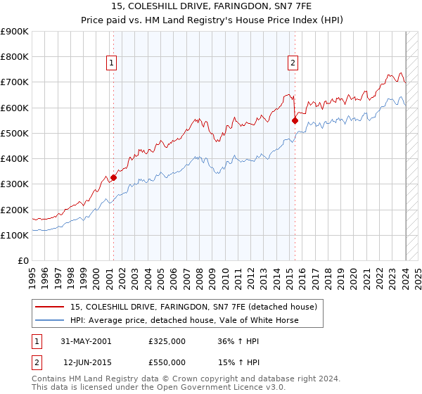 15, COLESHILL DRIVE, FARINGDON, SN7 7FE: Price paid vs HM Land Registry's House Price Index