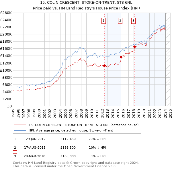 15, COLIN CRESCENT, STOKE-ON-TRENT, ST3 6NL: Price paid vs HM Land Registry's House Price Index