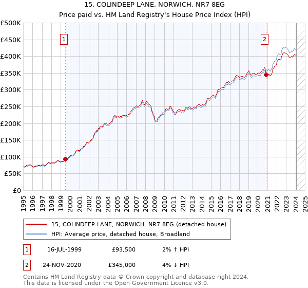 15, COLINDEEP LANE, NORWICH, NR7 8EG: Price paid vs HM Land Registry's House Price Index