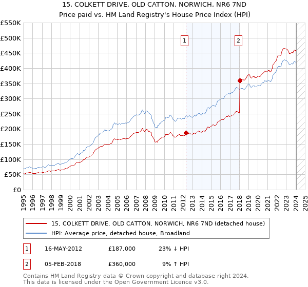 15, COLKETT DRIVE, OLD CATTON, NORWICH, NR6 7ND: Price paid vs HM Land Registry's House Price Index