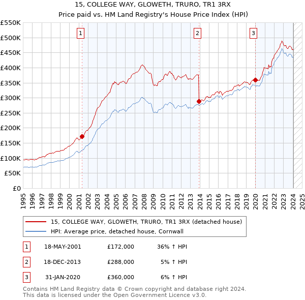 15, COLLEGE WAY, GLOWETH, TRURO, TR1 3RX: Price paid vs HM Land Registry's House Price Index