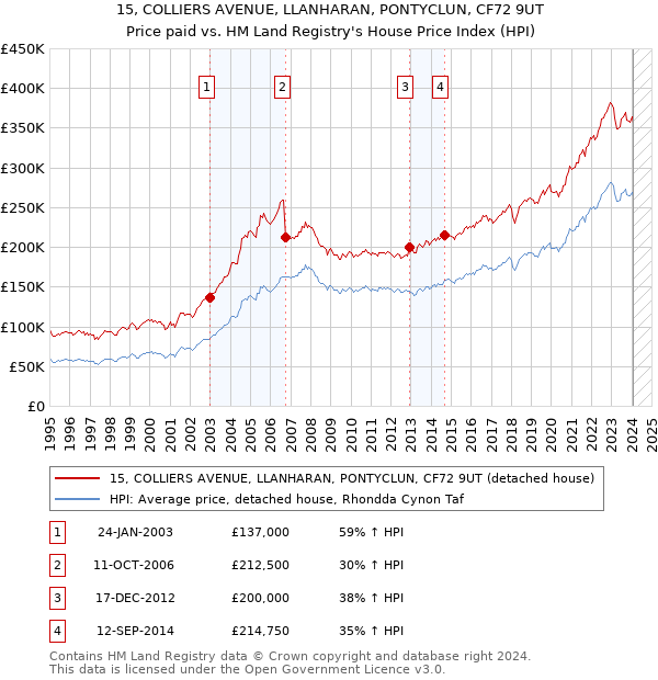 15, COLLIERS AVENUE, LLANHARAN, PONTYCLUN, CF72 9UT: Price paid vs HM Land Registry's House Price Index