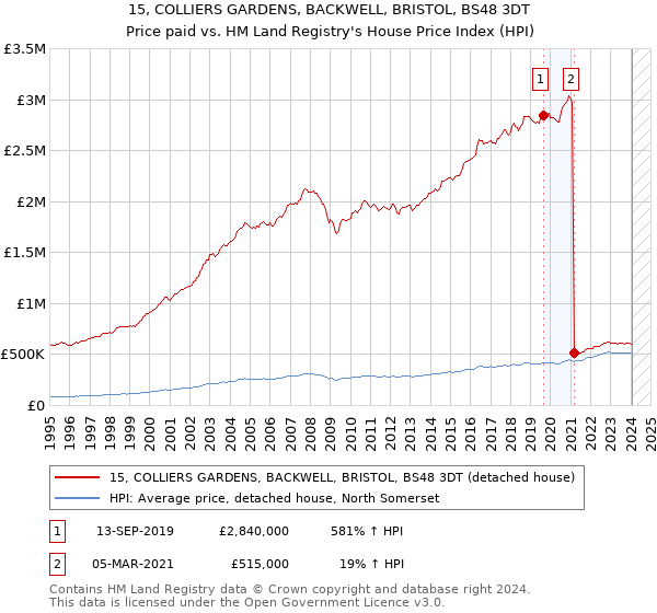15, COLLIERS GARDENS, BACKWELL, BRISTOL, BS48 3DT: Price paid vs HM Land Registry's House Price Index