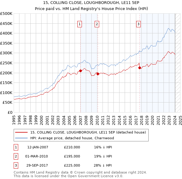 15, COLLING CLOSE, LOUGHBOROUGH, LE11 5EP: Price paid vs HM Land Registry's House Price Index