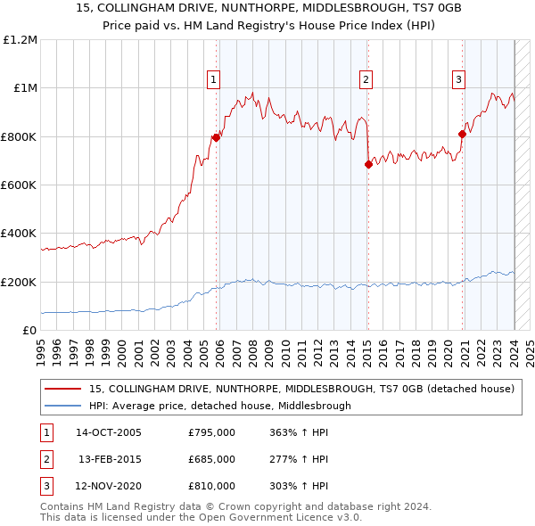 15, COLLINGHAM DRIVE, NUNTHORPE, MIDDLESBROUGH, TS7 0GB: Price paid vs HM Land Registry's House Price Index