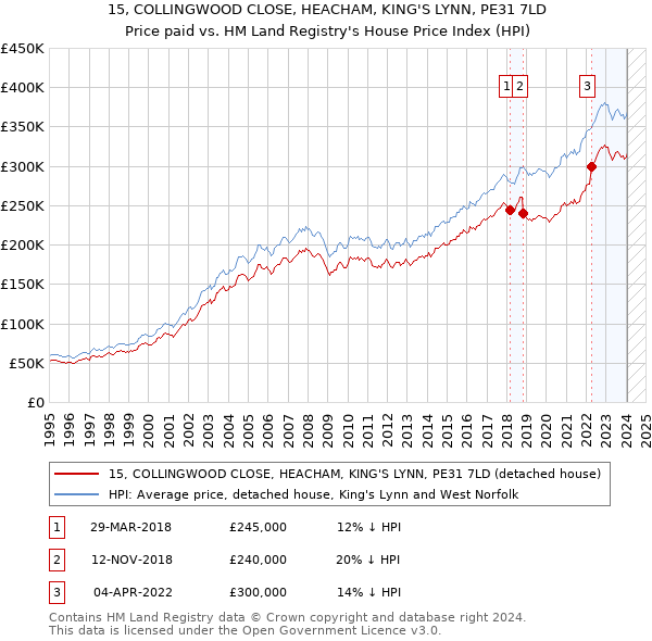 15, COLLINGWOOD CLOSE, HEACHAM, KING'S LYNN, PE31 7LD: Price paid vs HM Land Registry's House Price Index