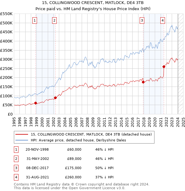15, COLLINGWOOD CRESCENT, MATLOCK, DE4 3TB: Price paid vs HM Land Registry's House Price Index