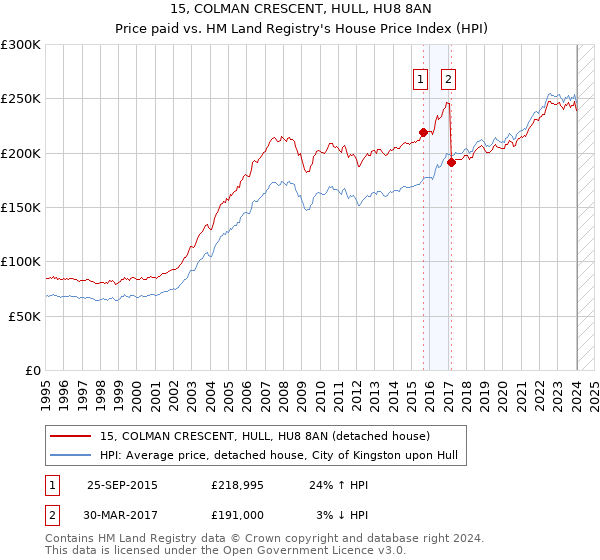 15, COLMAN CRESCENT, HULL, HU8 8AN: Price paid vs HM Land Registry's House Price Index