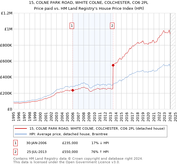 15, COLNE PARK ROAD, WHITE COLNE, COLCHESTER, CO6 2PL: Price paid vs HM Land Registry's House Price Index