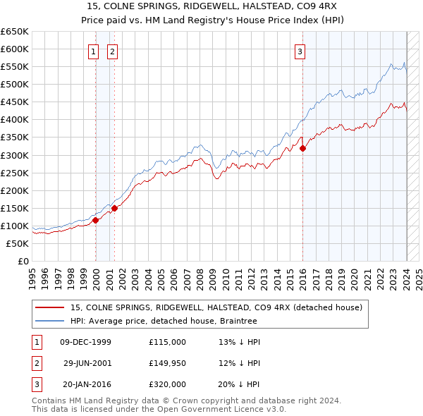 15, COLNE SPRINGS, RIDGEWELL, HALSTEAD, CO9 4RX: Price paid vs HM Land Registry's House Price Index