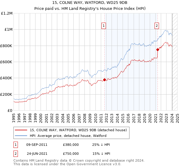 15, COLNE WAY, WATFORD, WD25 9DB: Price paid vs HM Land Registry's House Price Index