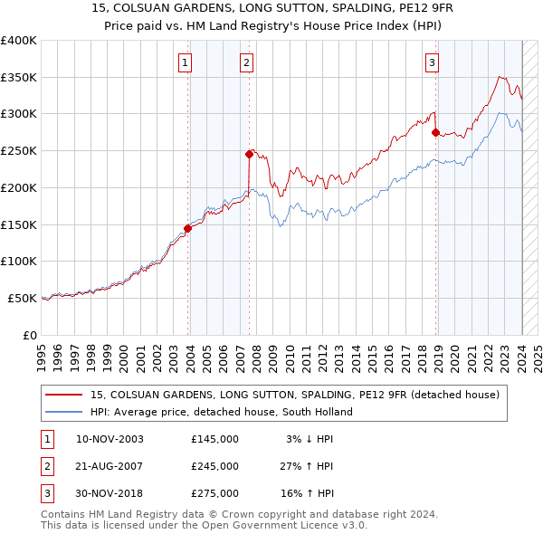 15, COLSUAN GARDENS, LONG SUTTON, SPALDING, PE12 9FR: Price paid vs HM Land Registry's House Price Index