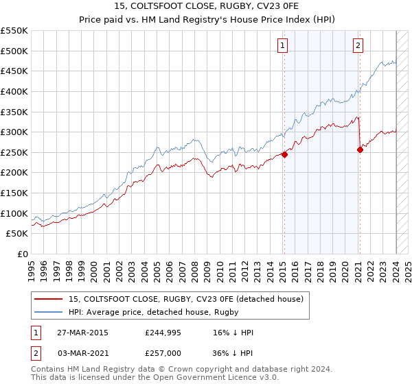 15, COLTSFOOT CLOSE, RUGBY, CV23 0FE: Price paid vs HM Land Registry's House Price Index