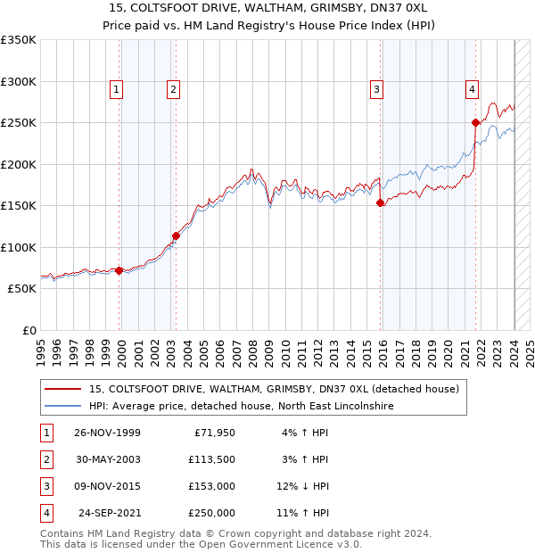 15, COLTSFOOT DRIVE, WALTHAM, GRIMSBY, DN37 0XL: Price paid vs HM Land Registry's House Price Index