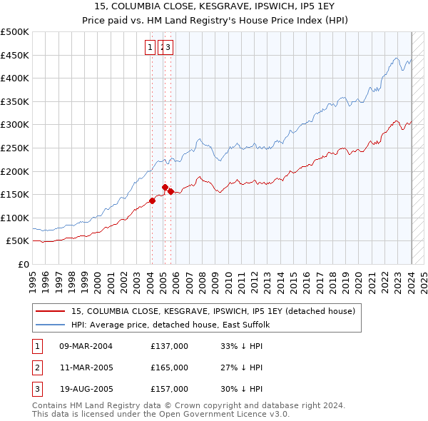 15, COLUMBIA CLOSE, KESGRAVE, IPSWICH, IP5 1EY: Price paid vs HM Land Registry's House Price Index