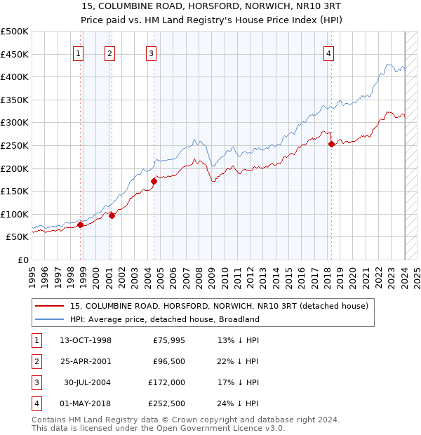 15, COLUMBINE ROAD, HORSFORD, NORWICH, NR10 3RT: Price paid vs HM Land Registry's House Price Index