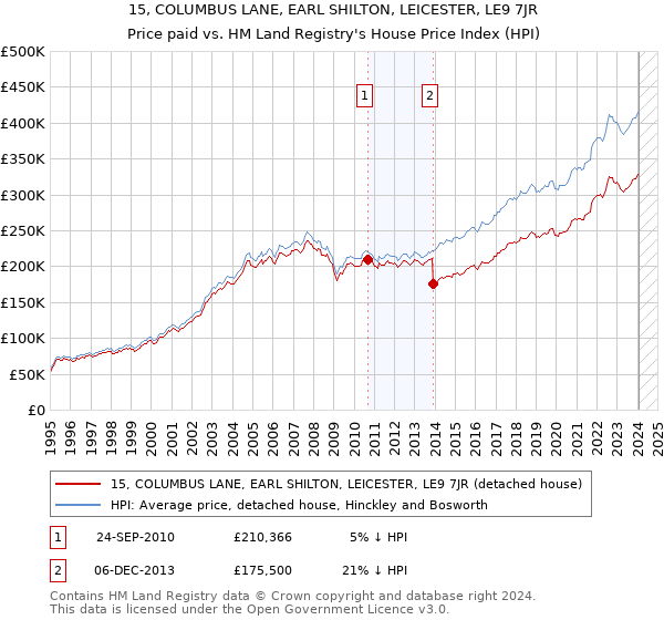 15, COLUMBUS LANE, EARL SHILTON, LEICESTER, LE9 7JR: Price paid vs HM Land Registry's House Price Index