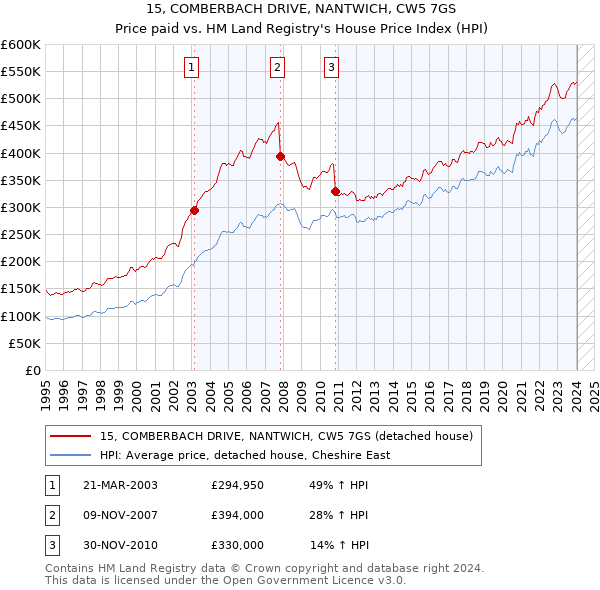 15, COMBERBACH DRIVE, NANTWICH, CW5 7GS: Price paid vs HM Land Registry's House Price Index