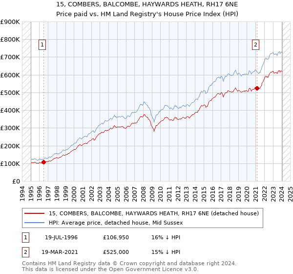 15, COMBERS, BALCOMBE, HAYWARDS HEATH, RH17 6NE: Price paid vs HM Land Registry's House Price Index