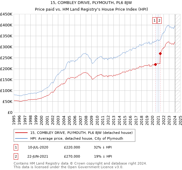15, COMBLEY DRIVE, PLYMOUTH, PL6 8JW: Price paid vs HM Land Registry's House Price Index