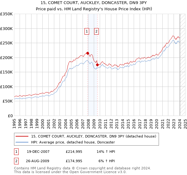 15, COMET COURT, AUCKLEY, DONCASTER, DN9 3PY: Price paid vs HM Land Registry's House Price Index