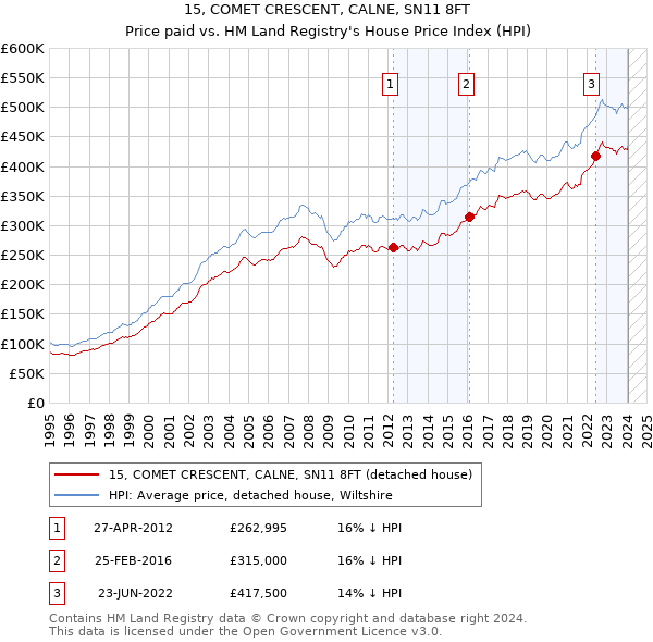 15, COMET CRESCENT, CALNE, SN11 8FT: Price paid vs HM Land Registry's House Price Index