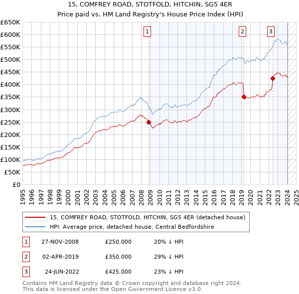15, COMFREY ROAD, STOTFOLD, HITCHIN, SG5 4ER: Price paid vs HM Land Registry's House Price Index