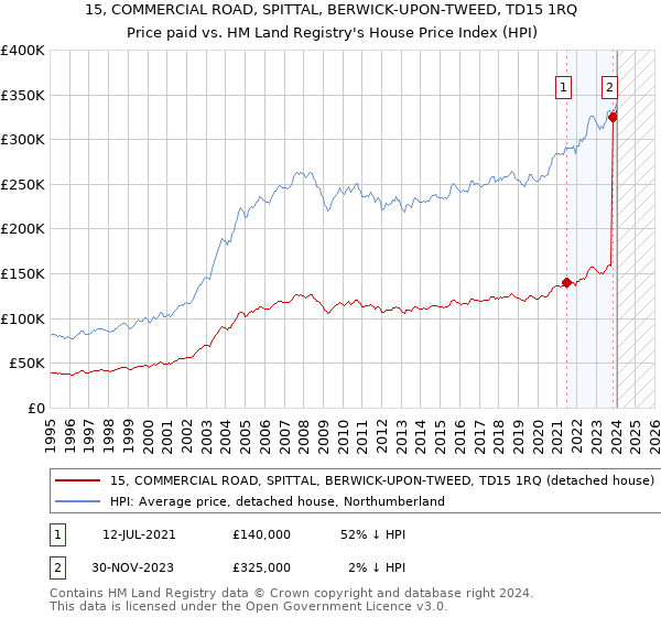 15, COMMERCIAL ROAD, SPITTAL, BERWICK-UPON-TWEED, TD15 1RQ: Price paid vs HM Land Registry's House Price Index