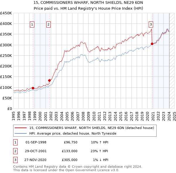 15, COMMISSIONERS WHARF, NORTH SHIELDS, NE29 6DN: Price paid vs HM Land Registry's House Price Index