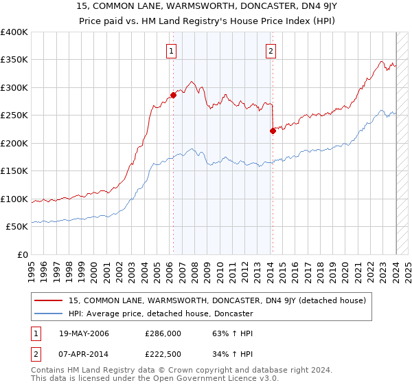 15, COMMON LANE, WARMSWORTH, DONCASTER, DN4 9JY: Price paid vs HM Land Registry's House Price Index