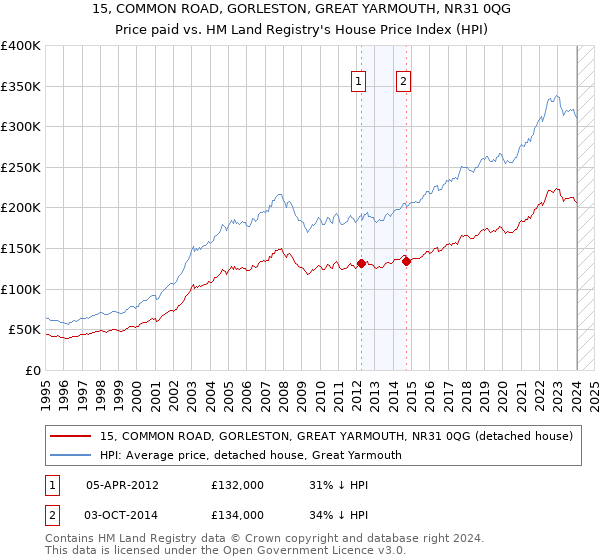 15, COMMON ROAD, GORLESTON, GREAT YARMOUTH, NR31 0QG: Price paid vs HM Land Registry's House Price Index