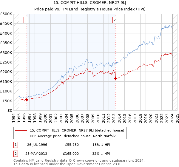 15, COMPIT HILLS, CROMER, NR27 9LJ: Price paid vs HM Land Registry's House Price Index