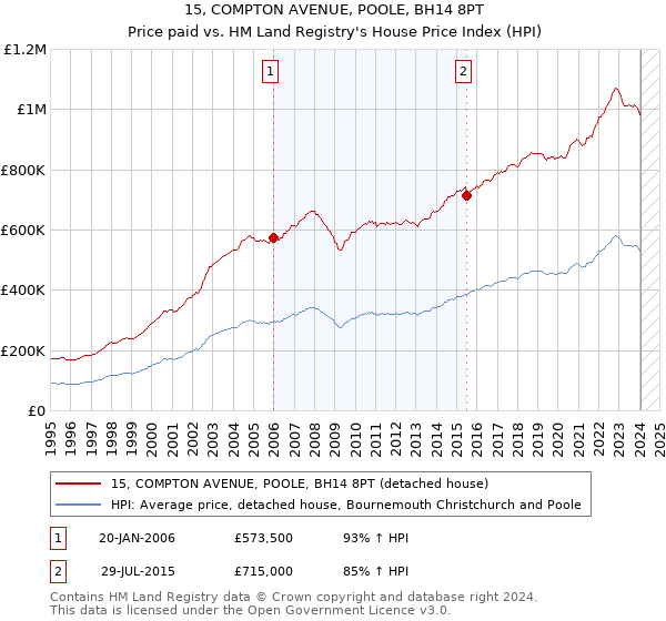 15, COMPTON AVENUE, POOLE, BH14 8PT: Price paid vs HM Land Registry's House Price Index