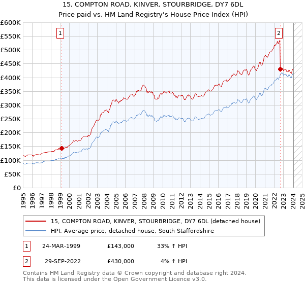 15, COMPTON ROAD, KINVER, STOURBRIDGE, DY7 6DL: Price paid vs HM Land Registry's House Price Index