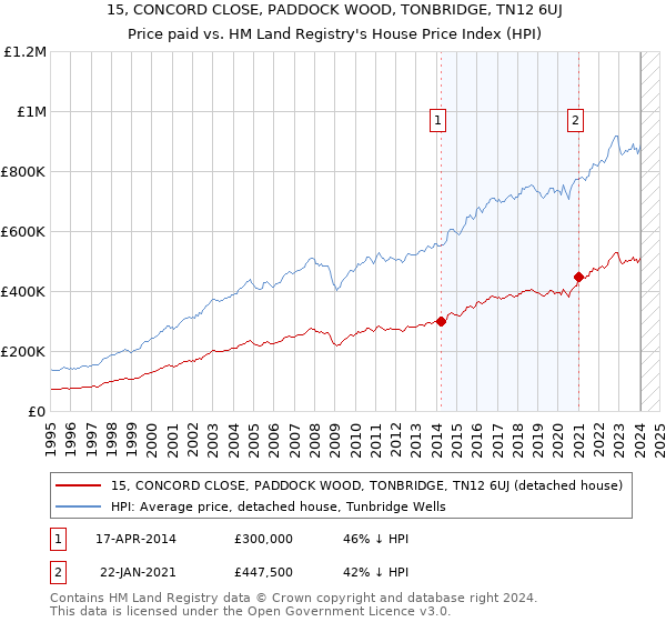 15, CONCORD CLOSE, PADDOCK WOOD, TONBRIDGE, TN12 6UJ: Price paid vs HM Land Registry's House Price Index