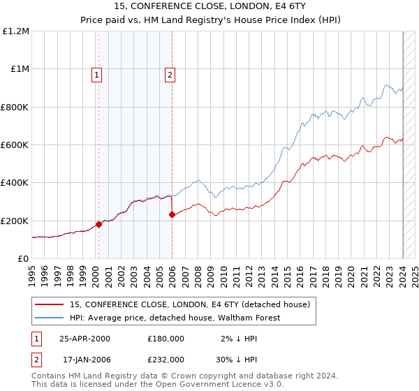 15, CONFERENCE CLOSE, LONDON, E4 6TY: Price paid vs HM Land Registry's House Price Index